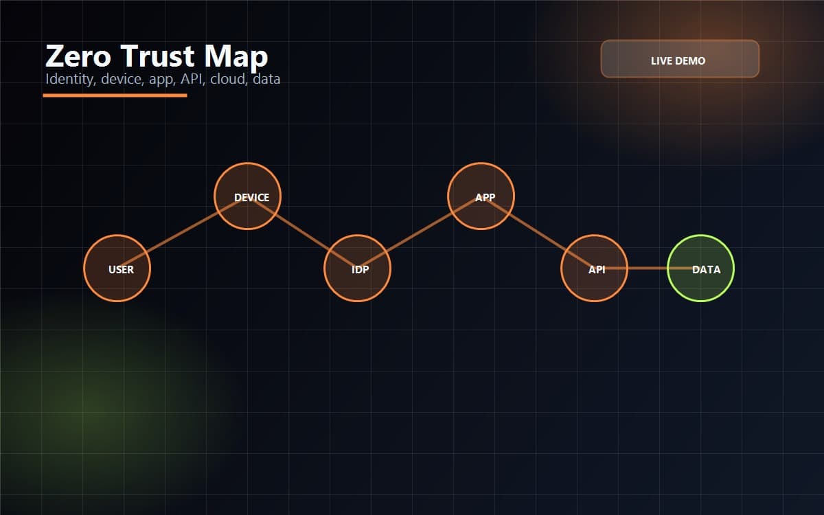 Zero Trust Identity Map demo preview